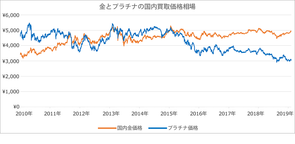 金とプラチナの国内買取価格相場